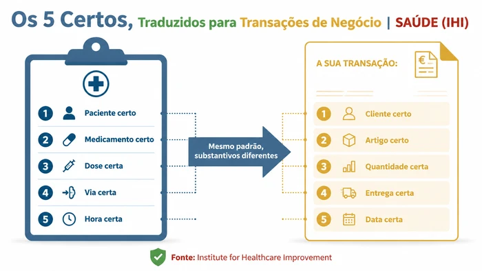 Diagrama de tradução que mapeia os '5 certos' da administração de medicação do Institute for Healthcare Improvement (paciente, medicamento, dose, via e hora certos) sobre os cinco campos críticos equivalentes de uma transação de negócio genérica (cliente, artigo, quantidade, entrega e data certos), ilustrando como o padrão de checklist se transfere entre domínios.