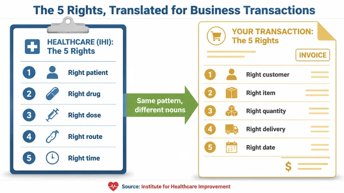 Translation diagram mapping the Institute for Healthcare Improvement's '5 rights' of medication administration (right patient, drug, dose, route, time) onto the equivalent five critical fields of a generic business transaction (right customer, item, quantity, delivery, date), illustrating how the checklist pattern transfers across domains.