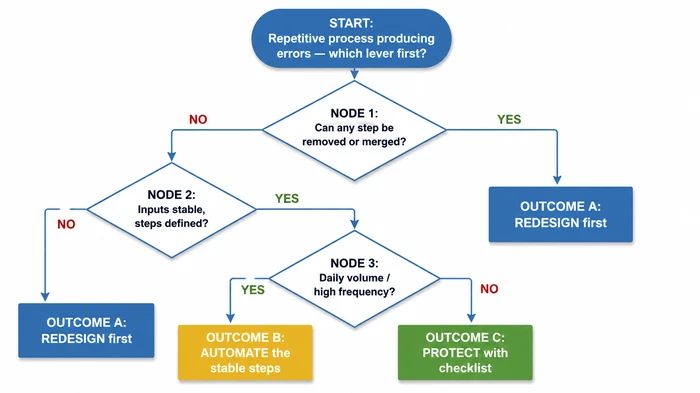 Three-level decision tree guiding the reader from a recurring repetitive-process error to the right first lever — Redesign, Automate, or Protect with a checklist — based on whether steps can be removed, whether inputs and steps are stable, and whether the process runs at high daily volume.