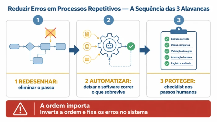 Infográfico-resumo da sequência de três alavancas para reduzir erros em processos repetitivos de negócio — primeiro Redesenhar, depois Automatizar, e por fim Proteger com checklists — com um aviso de que inverter a ordem fixa os erros no sistema.