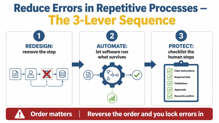 Summary infographic of the three-lever sequence for reducing errors in repetitive business processes — Redesign first, then Automate, then Protect with checklists — with a warning that reversing the order locks errors into the system.
