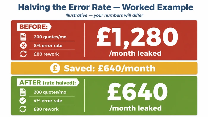 Before-and-after comparison of monthly rework cost when a quoting process's error rate is halved from 8% to 4% on 200 quotes per month at £80 rework each — leaked cost falls from £1,280 to £640 per month, a £640 monthly saving.
