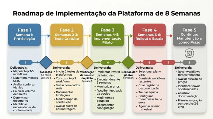 Roadmap de implementação de 8 semanas mostrando cinco fases desde pré-seleção até manutenção a longo prazo. A fase 1 cobre mapeamento de fluxos e avaliação. A fase 2 envolve testes gratuitos com testes de dados reais. A fase 3 pilota um fluxo de baixo risco. A fase 4 lança fluxos restantes com formação de equipa. A fase 5 estabelece processos de revisão trimestral. Portas de decisão nas semanas 3, 5 e 6.