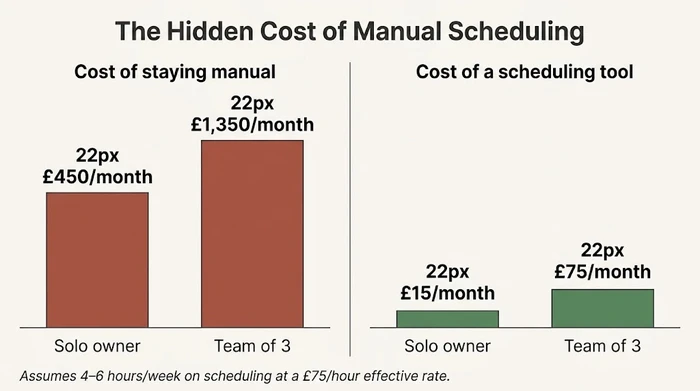 Bar chart comparing the monthly hidden cost of manual scheduling (£450 for a solo owner, £1,350 for a three-person team) against the typical monthly subscription cost of a scheduling tool (£15 to £75) — the hidden cost dwarfs the tool cost by a factor of roughly thirty.