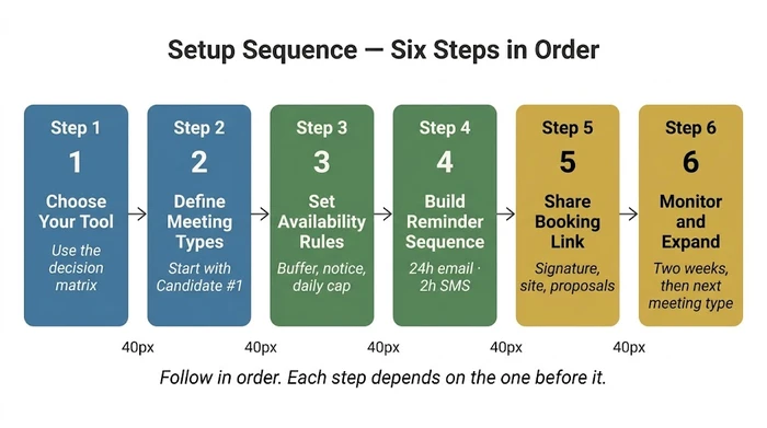 Six-step horizontal flowchart showing the setup sequence for scheduling automation: 1 Choose tool, 2 Define meeting types, 3 Set availability rules, 4 Build reminder sequence, 5 Share booking link, 6 Monitor and expand — with arrows connecting each step.