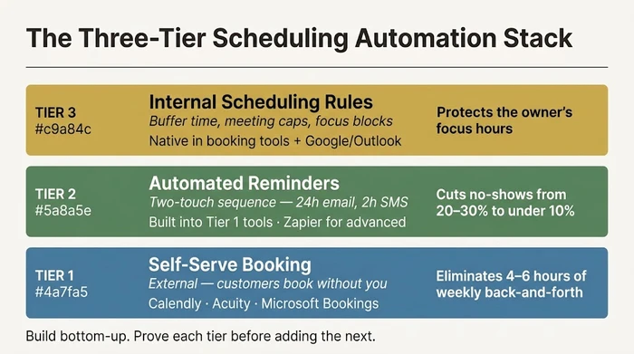 Three tiers of scheduling automation for small businesses — self-serve booking, automated reminders, and internal scheduling rules — shown as a stacked pyramid with example tools and time-saving outcomes for each tier.