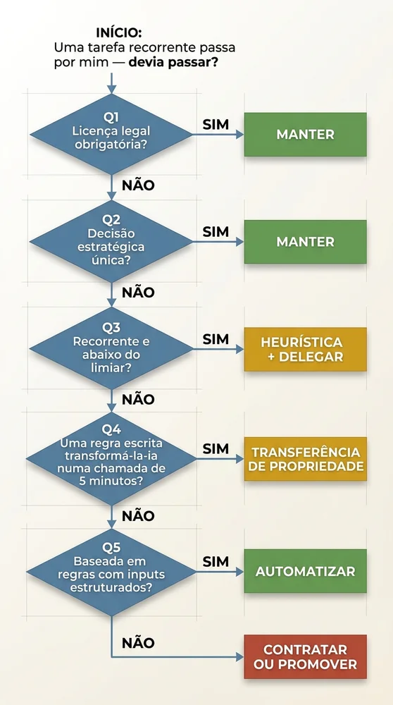Flowchart vertical de árvore de decisão com cinco perguntas sequenciais que encaminham qualquer tarefa recorrente para uma de cinco ações: manter, heurística e delegar, transferência de propriedade, contratar ou promover, ou automatizar.