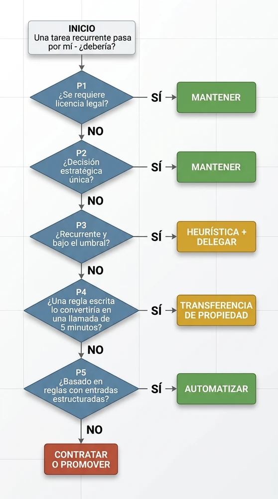 Flowchart vertical de árbol de decisión con cinco preguntas secuenciales que dirigen cualquier tarea recurrente a una de cinco acciones: mantener, heurística y delegar, transferencia de propiedad, contratar o promover, o automatizar.