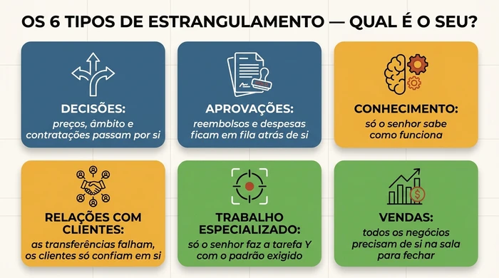 Grelha de seis células que mostra os seis tipos de estrangulamento que os operadores enfrentam: decisões, aprovações, conhecimento, relações com clientes, trabalho especializado e vendas, cada um com uma frase de sintoma para auto-identificação.