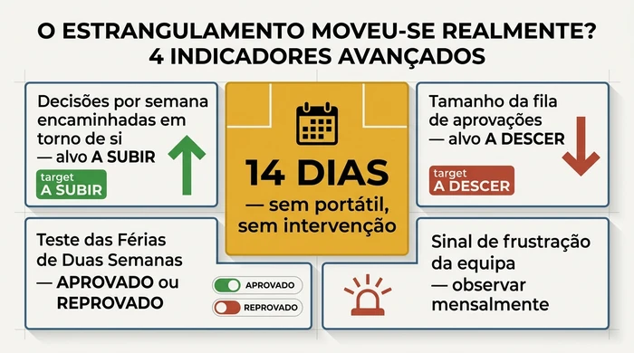Painel de medição com um destaque central do teste de férias de 14 dias rodeado por quatro mosaicos de indicadores avançados: decisões encaminhadas em torno do fundador a subir, tamanho da fila de aprovações a descer, teste de férias aprovado ou reprovado, e sinal de frustração da equipa a observar mensalmente.