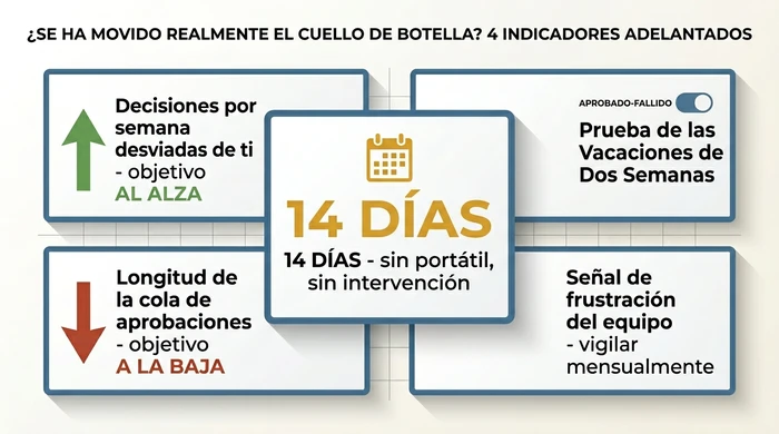 Panel de medición con una llamada central de la prueba de vacaciones de 14 días rodeada por cuatro baldosas de indicadores adelantados: decisiones desviadas del fundador al alza, longitud de la cola de aprobaciones a la baja, prueba de vacaciones aprobada o fallida, y señal de frustración del equipo vigilada mensualmente.