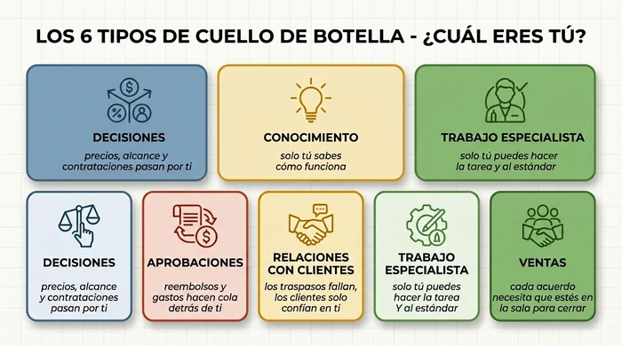 Cuadrícula de seis celdas que muestra los seis tipos de cuello de botella a los que se enfrentan los operadores: decisiones, aprobaciones, conocimiento, relaciones con clientes, trabajo especialista y ventas, cada uno con una frase de síntoma para la autoidentificación.