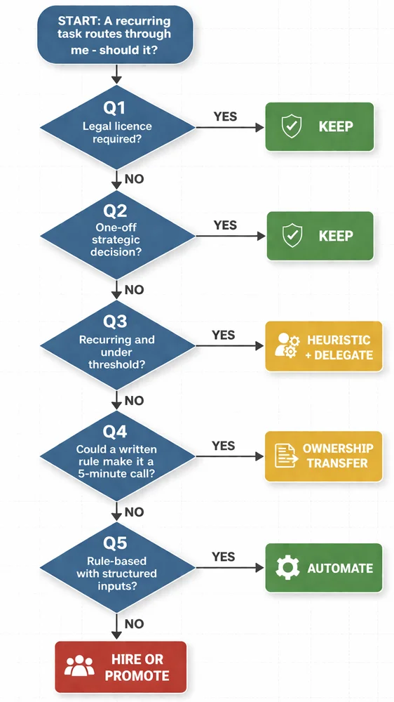 Vertical decision tree flowchart with five sequential questions that route any recurring task to one of five actions: keep, heuristic and delegate, ownership transfer, hire or promote, or automate.