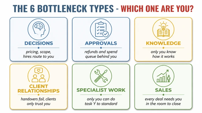 Six-cell grid showing the six bottleneck types operators face: decisions, approvals, knowledge, client relationships, specialist work, and sales, each with a one-sentence symptom for self-identification.