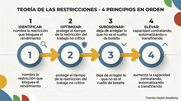 Flujo de proceso horizontal de cuatro pasos que muestra los principios de la Teoría de las Restricciones en orden: identificar la restricción, optimizar su uso, subordinar todo lo demás a ella, y luego elevar su capacidad, citando a Saylor Academy.