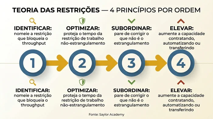 Fluxo de processo horizontal de quatro passos que mostra os princípios da Teoria das Restrições por ordem: identificar a restrição, optimizar a sua utilização, subordinar tudo o resto a ela, e em seguida elevar a sua capacidade, citando a Saylor Academy.