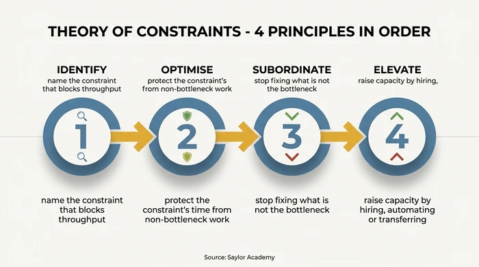 Horizontal four-step process flow showing the Theory of Constraints principles in order: identify the constraint, optimise its use, subordinate everything else to it, then elevate its capacity, citing Saylor Academy.
