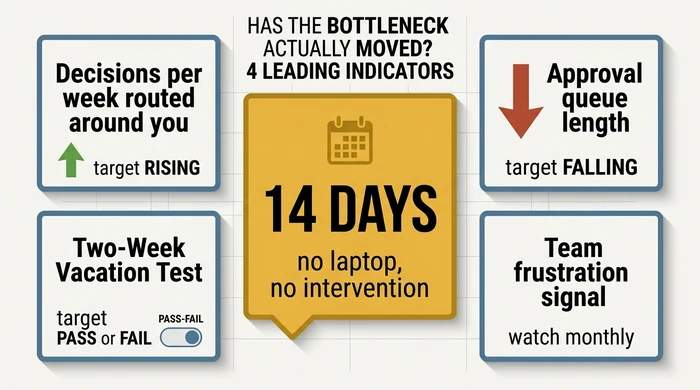 Measurement dashboard with a central 14-day vacation test callout surrounded by four leading indicator tiles: decisions routed around the founder rising, approval queue length falling, vacation test pass or fail, and team frustration watched monthly.