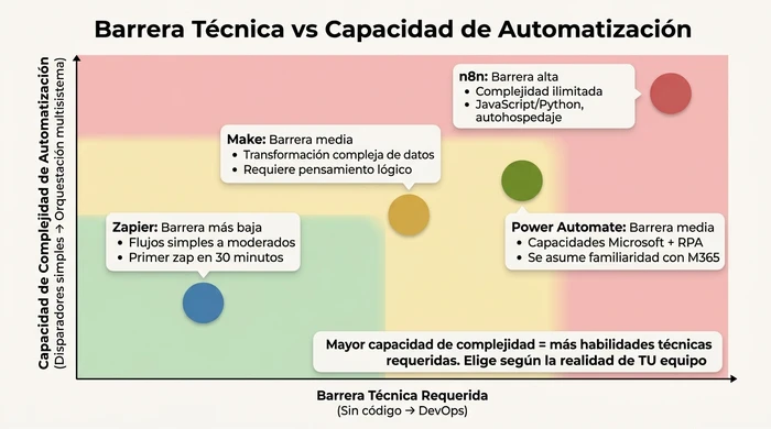 Gráfico de posicionamiento que muestra la barrera técnica requerida versus la capacidad de automatización para cada plataforma. Zapier ofrece la barrera más baja pero complejidad limitada. Make equilibra barrera media con alta capacidad de transformación de datos. Power Automate requiere familiaridad con Microsoft pero entrega capacidades RPA. n8n demanda habilidades DevOps pero permite complejidad ilimitada a través de código y autoalojamiento.