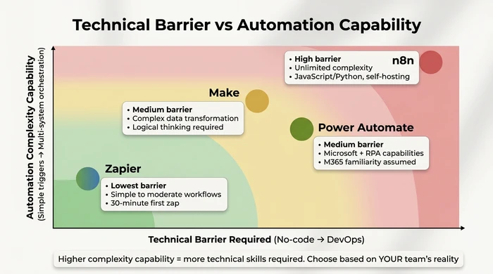 Positioning chart showing technical barrier required versus automation capability for each platform. Zapier offers lowest barrier but limited complexity. Make balances medium barrier with high data transformation capability. Power Automate requires Microsoft familiarity but delivers RPA capabilities. n8n demands DevOps skills but enables unlimited complexity through code and self-hosting.