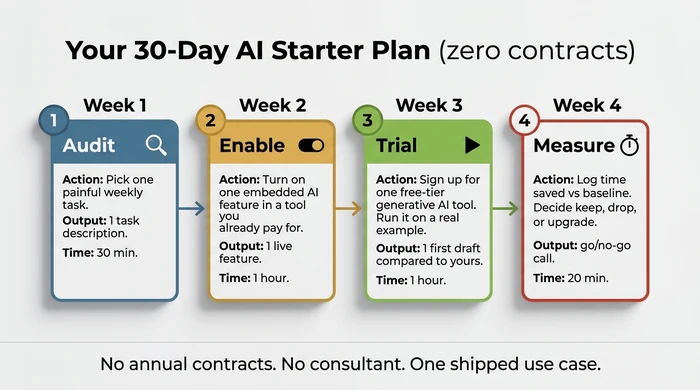 Four-week horizontal timeline for a small business AI starter plan: Week 1 audit one painful task, Week 2 enable one embedded AI feature, Week 3 trial a free-tier generative AI tool on a real example, Week 4 measure time saved and decide, with a footer noting no annual contracts and no consultant required.