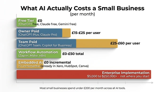 Horizontal bar chart of monthly AI costs for a small business: free tier at £0, owner-paid at £15-£25 per user, team-paid at £25-£60 per user, workflow automation at £0-£50 total, embedded AI at £0 incremental, contrasted with a much longer red bar showing enterprise implementation at $5,000 to $250,000 or more.