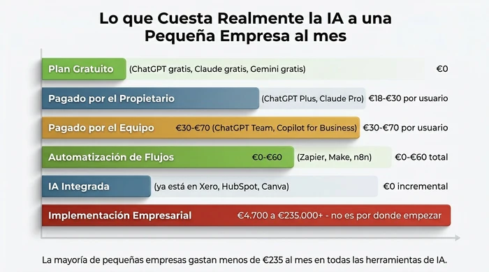 Gráfico de barras horizontales del coste mensual de la IA para una pequeña empresa: plan gratuito a Euro0, pagado por el propietario a Euro18-Euro30 por usuario, pagado por el equipo a Euro30-Euro70 por usuario, automatización de flujos a Euro0-Euro60 total, IA integrada a Euro0 incremental, contrastado con una barra roja mucho más larga que muestra la implementación empresarial entre Euro4.700 y Euro235.000 o más.