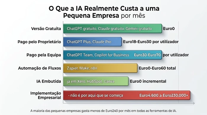 Gráfico de barras horizontais dos custos mensais de IA para uma pequena empresa: versão gratuita a Euro0, pago pelo proprietário a Euro18-Euro30 por utilizador, pago pela equipa a Euro30-Euro70 por utilizador, automação de fluxos a Euro0-Euro60 total, IA embutida a Euro0 incremental, contrastados com uma barra vermelha muito mais longa que mostra a implementação empresarial entre Euro4.600 e Euro230.000 ou mais.
