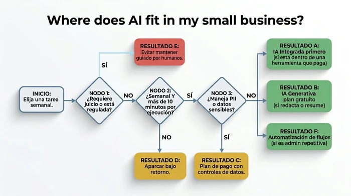 Diagrama de flujo de decisión que dirige la tarea semanal de un propietario de pequeña empresa a través de tres preguntas (regulada, frecuencia, sensibilidad de datos) hacia uno de seis resultados: IA integrada, plan gratuito de IA generativa, plan de pago con controles de datos, aparcar, evitar y mantener guiado por humanos, o automatización de flujos.