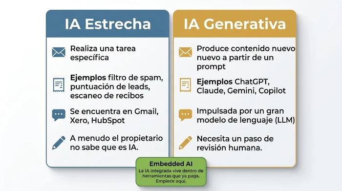 Comparación lado a lado de la IA estrecha (herramientas de una sola tarea integradas en Gmail, Xero y HubSpot) y la IA generativa (ChatGPT, Claude, Gemini, Copilot que producen contenido nuevo a partir de prompts), con una insignia de IA integrada que recomienda a los propietarios empezar por las funciones que ya están dentro de las herramientas que pagan.