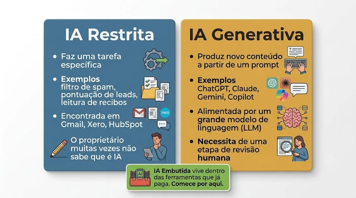 Comparação lado a lado entre IA restrita (ferramentas de tarefa única embutidas em Gmail, Xero e HubSpot) e IA generativa (ChatGPT, Claude, Gemini, Copilot que produzem novo conteúdo a partir de prompts), com um selo de IA embutida que recomenda começar pelas funcionalidades já presentes nas ferramentas que se paga.