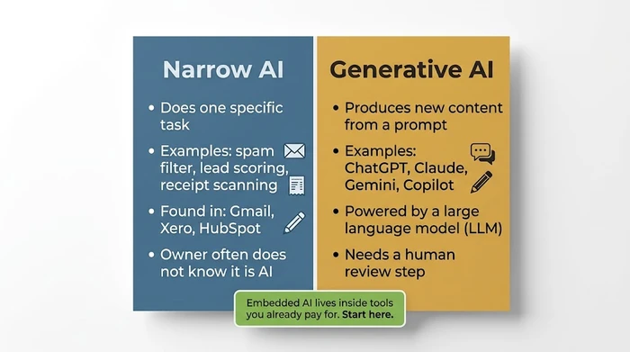 Side-by-side comparison of narrow AI (one-task tools embedded in Gmail, Xero and HubSpot) and generative AI (ChatGPT, Claude, Gemini, Copilot that produce new content from prompts), with an embedded AI inset recommending owners start with features already inside tools they pay for.