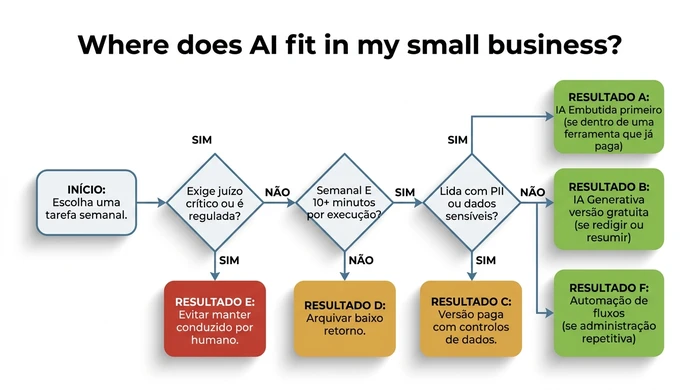 Fluxograma de decisão que encaminha a tarefa semanal de um proprietário de pequena empresa através de três perguntas (regulada, frequência, sensibilidade dos dados) para um de seis resultados: IA embutida, IA generativa em versão gratuita, versão paga com controlos de dados, arquivar, evitar e manter conduzido por humano, ou automação de fluxos.