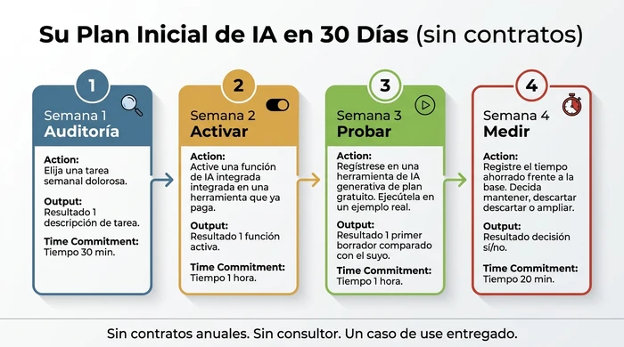 Cronograma horizontal de cuatro semanas para un plan inicial de IA para pequeñas empresas: Semana 1 auditar una tarea dolorosa, Semana 2 activar una función de IA integrada, Semana 3 probar una herramienta de IA generativa de plan gratuito en un ejemplo real, Semana 4 medir el tiempo ahorrado y decidir, con un pie que indica que no se requieren contratos anuales ni consultor.