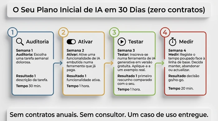 Linha temporal horizontal de quatro semanas para um plano inicial de IA para pequenas empresas: Semana 1 auditar uma tarefa dolorosa, Semana 2 ativar uma funcionalidade de IA embutida, Semana 3 testar uma ferramenta de IA generativa em versão gratuita num exemplo real, Semana 4 medir o tempo poupado e decidir, com rodapé que indica sem contratos anuais e sem consultor necessário.