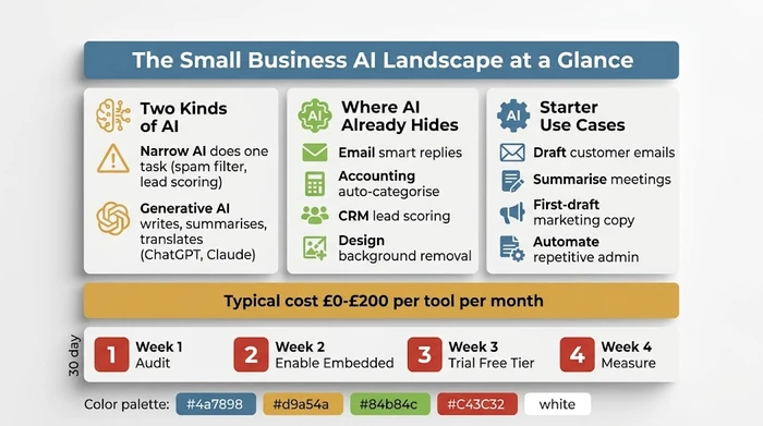 Infographic summarising AI for small business: narrow versus generative AI, where AI already lives in everyday tools, four starter use cases, a £0-£200 per tool monthly cost band, and a four-week starter sequence.
