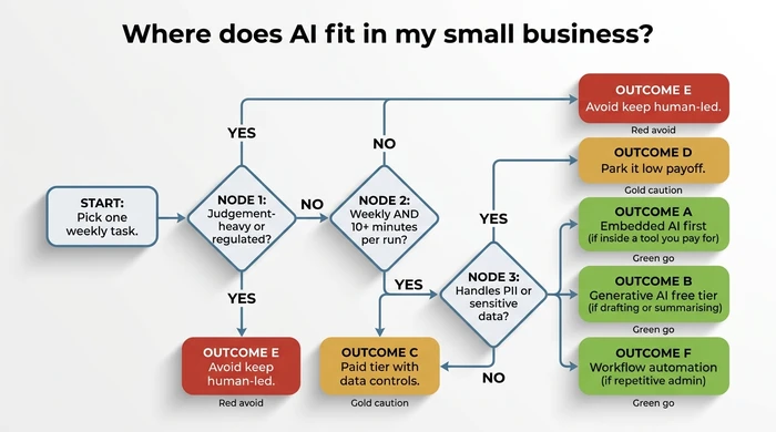 Decision flowchart routing a small business owner's weekly task through three questions (regulated, frequency, data sensitivity) to one of six outcomes: embedded AI, generative AI free tier, paid tier with data controls, park it, avoid and keep human-led, or workflow automation.